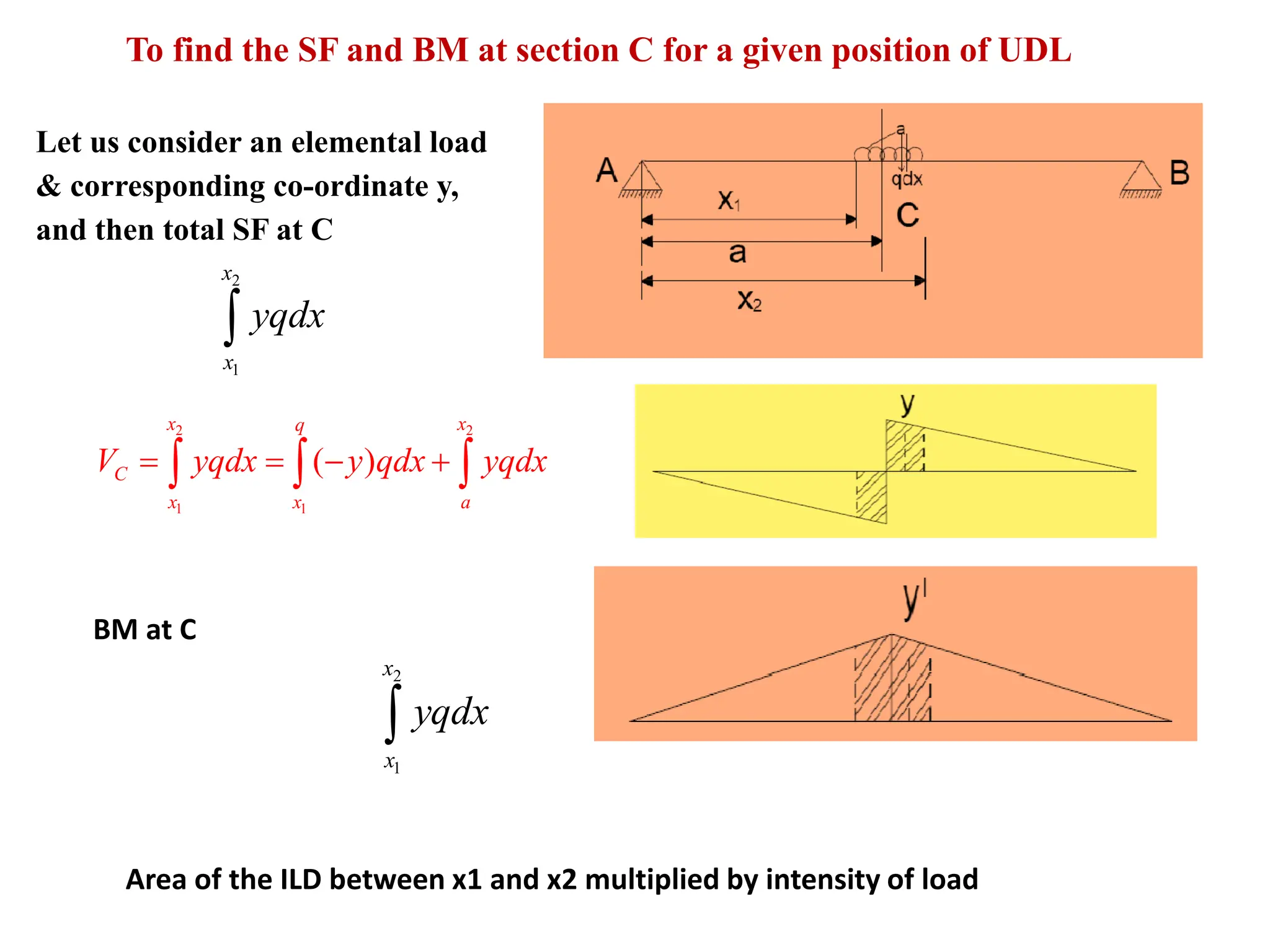 To find the SF and BM at section C for a given position of UDL
Let us consider an elemental load
& corresponding co-ordinate y,
and then total SF at C
2
1
x
x
yqdx

2 2
1 1
( )
= = − +
  
x x
q
C
x x a
V yqdx y qdx yqdx
2
1

x
x
yqdx
BM at C
Area of the ILD between x1 and x2 multiplied by intensity of load
 