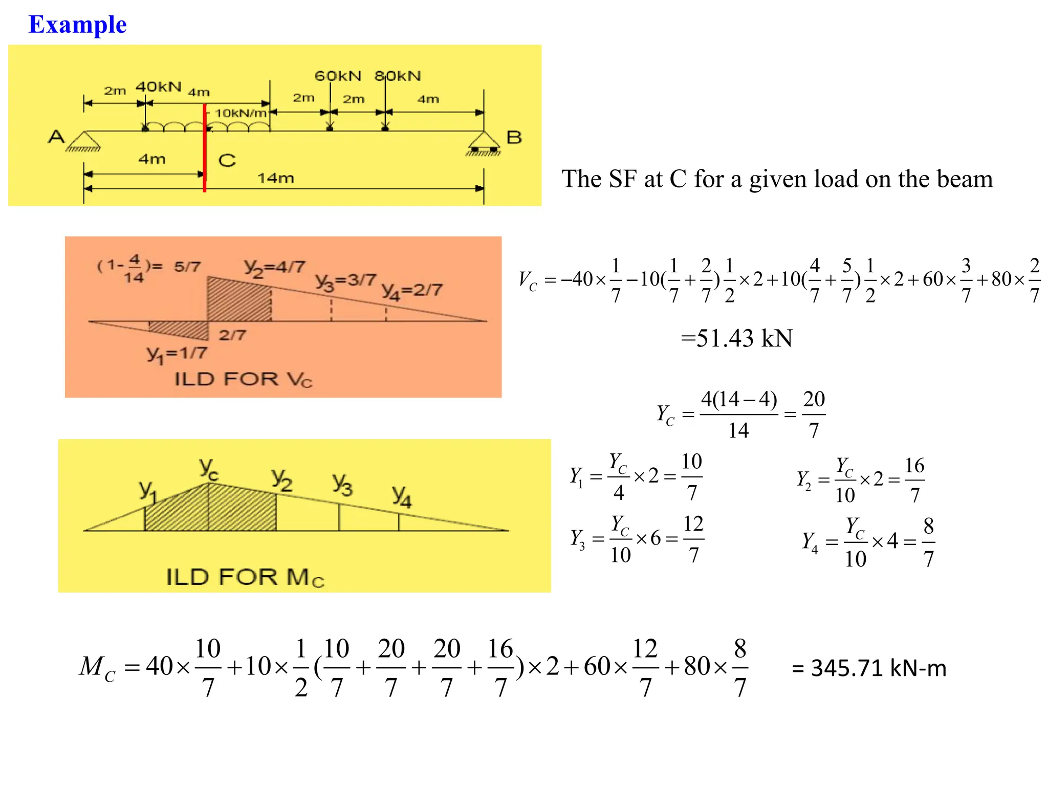 The SF at C for a given load on the beam
1 1 2 1 4 5 1 3 2
40 10( ) 2 10( ) 2 60 80
7 7 7 2 7 7 2 7 7
= −  − +  + +  +  + 
C
V
=51.43 kN
4(14 4) 20
14 7
C
Y
−
= =
1
10
2
4 7
C
Y
Y =  = 2
16
2
10 7
C
Y
Y =  =
3
12
6
10 7
C
Y
Y =  = 4
8
4
10 7
C
Y
Y =  =
10 1 10 20 20 16 12 8
40 10 ( ) 2 60 80
7 2 7 7 7 7 7 7
C
M =  +  + + +  +  +  = 345.71 kN-m
Example
 