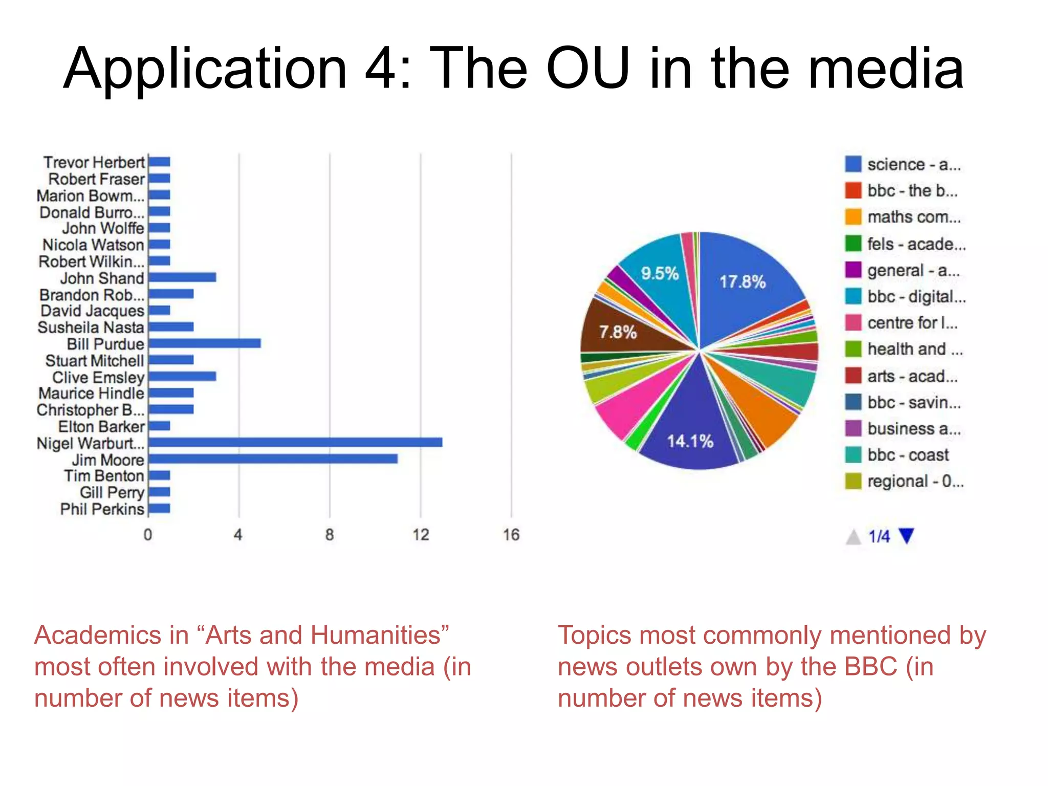 Application 4: The OU in the media




Academics in “Arts and Humanities”       Topics most commonly mentioned by
most often involved with the media (in   news outlets own by the BBC (in
number of news items)                    number of news items)
 