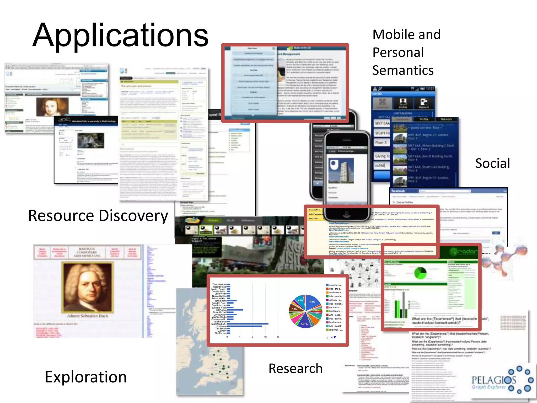 Applications                    Mobile and
                                Personal
                                Semantics




                                             Social


Resource Discovery




                     Research
  Exploration
 