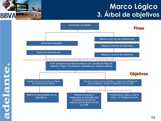Marco Lógico   3. Árbol de objetivos Fines Objetivos Reducción de Reclamos  Mejorar el servicio de préstamos Mejorar el servicio de Depósitos Mejorar el servicio de transacciones Incremento de clientes Desarrollo corporativo  Emitir operaciones de Abonos Masivos por concepto de Pago de Haberes y Pago a Proveedores ordenadas por nuestros clientes Habilitar la lectura de CD y/o USB en las estaciones de trabajo  Permitir la lectura de las planillas a cargar por el Módulo de Abonos Masivos, desde un dispositivo CD y/o USB Mejorar la disponibilidad de los dispositivos  Diseñar el proceso e implementar el desarrollo para la aplicación de abonos masivos para la lectura de CD y/o USB Configuración óptima entre el host  y  la Plataforma Nacar 