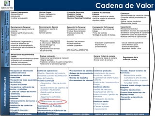 Cadena de Valor Evaluar Presupuesto Recepcionar el presupuesto Analizar presupuesto Efectuar Pagos Pagar a trabajadores Realizar pagos a proveedor Consultar Recursos Registrar Ventas Registrar Compras Generar Reportes Contables Créditos Y Cobranzas Créditos Analizar solicitud de crédito Verificar estado de solvencia Aprobar crédito Cobranzas Revisar estado de cuenta del cliente Consultar saldos pendientes con clientes Aplicar cargos moratorios Reestructurar deuda Reclutamiento Personal Recepcionar requerimiento de personal. Elaborar perfil del personal a requerir. Administración Salarial Recepcionar reporte de asistencia Generar planilla Selección De Personal Recepcionar curriculum Evaluar documentación Efectuar pruebas de selección Contratación De Personal Elaboración del contrato de trabajo  Firma del contrato Entrega de puesto de trabajo. Capacitación Recepcionar solicitud Establecer recursos de capacitación Establecer cronograma de capacitación Determinar costo de capacitación  Elaborar informe de capacitación Planificación, organización y control de desarrollo de proyectos de automatización progresiva de las actividades de la compañía Protección y seguridad de la información  IBM (Tivoli Access Manager) y Servidores de Aplicaciones con el motor de aplicaciones . Soporte a los procesos de cierre mensual contable y operativo Evaluación y optimización de procesos y procedimientos Recepcionar requerimientos Cotizar Organizar requerimientos por áreas Contactar con proveedores Solicitar cotizaciones  Recepcionar cotizaciones Evaluar cotización Seleccionar parámetros de medición Asignar puntajes Elaborar y analizar el cuadro comparativo Seleccionar al proveedor ganador Generar Orden de compra Seleccionar datos de compra Enviar orden de compra Seguimiento de la orden de compra ACTIVIDADES PRINCIPALES ACTIVIDADES DE APOYO Infraestructura  de la empresa Gest. Recursos Humanos Desarrollo de Tecnología Compras Abastecimiento Uso de sistemas operativos como Windows 2003 SERVER,WebSphere Application Server, Linux. ERP,WorkFlow,CRM,SPSS SERVICIO POST-VENTA VENTAS Y MERCADOTECNIA LOGISTICA EXTERNA OPERACIONES LOGISTICA INTERNA Recibir y Evaluar reclamos de Post-Venta. Recepcionar quejas. Comunicar a jefe de área. Verificar producto o servicio. Actualizar venta. Generar nueva entrega con valor agregado. Registrar devoluciones. Promocionar productos a los mejores clientes. Recepción y atención de sugerencias. Gestión de productos Lanzamiento de nuevos productos y servicios. Supervisión de oferta nueva y existente. Políticas de Comunicación e Imagen. Gestión de clientes Análisis de mercado Captación de clientes Venta cruzada y gestión de portafolios Fidelización de clientes Gestión de ventas Nuevo negocio Clientes actuales Asesoramiento Procesamiento de pedidos. Entrega de documentación a proveedor. Manejo de depósitos. Procesamiento de informes Gestión de operaciones Diseño y Desarrollo de Producto  Desarrollo Canales de Distribución. Baja de Producto. Gestión Comercial   Diagnóstico y Plan de Acción Anual. Establecimiento de objetivos de actividad / facturación. Planificación actividad comercial Seguimiento actividad comercial Operaciones de cuentas corrientes y de depósito. Contratación  de Productos Financieros. Mantenimiento de la Relación de Productos Financieros Recepción de Información confidencial Básica Recepción de informes comerciales Recepción de hojas especiales membretadas Acceso de Clientes Recepción y verificación de insumos y materiales. Control de calidad de insumos y materiales. Devolución de insumos y materiales  Almacenamiento de insumos  y materiales. Realización del control de inventarios Entrega de insumos y materiales   