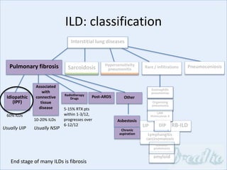 Interstitial lung diseases
Sarcoidosis
Idiopathic
(IPF)
Associated
with
connective
tissue
disease
Radiotherapy
Drugs Post-ARDS
Pulmonary fibrosis Hypersensitivity
pneumonitis Rare / infiltrations
RB-ILD
Eosinophilic
pneumonias
Organising
pneumonia
LAM
Histiocytosis X
Pneumoconiosis
Alveolar
proteinosis
ILD: classification
60% ILDs
LIP
10-20% ILDs
Usually UIP Usually NSIP
Asbestosis
End stage of many ILDs is fibrosis
5-15% RTX pts
within 1-3/12,
progresses over
6-12/12
Lymphangitis
carcinomatosis
Other
Eosinophilic
pneumonias
Chronic
aspiration
Organising
pneumonia
LAM
Histiocytosis X
amyloid
Alveolar
proteinosis
DIP
 