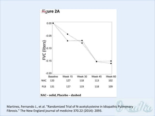 RCT of NAC
Martinez, Fernando J., et al. "Randomized Trial of N-acetylcysteine in Idiopathic Pulmonary
Fibrosis." The New England journal of medicine 370.22 (2014): 2093.
 