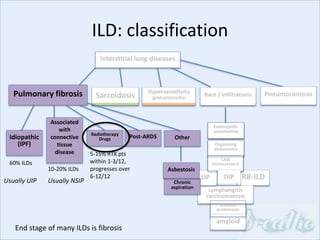 Interstitial lung diseases
Sarcoidosis
Idiopathic
(IPF)
Associated
with
connective
tissue
disease
Radiotherapy
Drugs Post-ARDS
Pulmonary fibrosis Hypersensitivity
pneumonitis Rare / infiltrations
RB-ILD
Eosinophilic
pneumonias
Organising
pneumonia
LAM
Histiocytosis X
Pneumoconiosis
Alveolar
proteinosis
ILD: classification
60% ILDs
10-20% ILDs
Usually UIP Usually NSIP
End stage of many ILDs is fibrosis
5-15% RTX pts
within 1-3/12,
progresses over
6-12/12
Lymphangitis
carcinomatosis
Other
LIP
Chronic
aspiration
Asbestosis
Eosinophilic
pneumonias
Organising
pneumonia
LAM
Histiocytosis X
amyloid
Alveolar
proteinosis
DIP
 