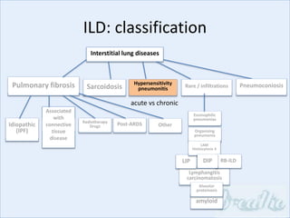 Interstitial lung diseases
Sarcoidosis
Idiopathic
(IPF)
Associated
with
connective
tissue
disease
Radiotherapy
Drugs Post-ARDS
Pulmonary fibrosis Hypersensitivity
pneumonitis Rare / infiltrations
Lymphangitis
carcinomatosis
LIP
Eosinophilic
pneumonias
Organising
pneumonia
LAM
Histiocytosis X
Pneumoconiosis
amyloid
Alveolar
proteinosis
ILD: classification
Other
RB-ILDDIP
acute vs chronic
 