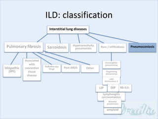 Interstitial lung diseases
Sarcoidosis
Idiopathic
(IPF)
Associated
with
connective
tissue
disease
Radiotherapy
Drugs Post-ARDS
Pulmonary fibrosis Hypersensitivity
pneumonitis Rare / infiltrations
Lymphangitis
carcinomatosis
LIP
Eosinophilic
pneumonias
Organising
pneumonia
LAM
Histiocytosis X
Pneumoconiosis
amyloid
Alveolar
proteinosis
ILD: classification
Other
RB-ILDDIP
 