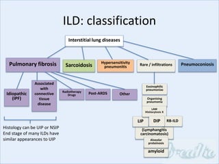 Interstitial lung diseases
Sarcoidosis
Idiopathic
(IPF)
Associated
with
connective
tissue
disease
Radiotherapy
Drugs Post-ARDS
Pulmonary fibrosis Hypersensitivity
pneumonitis Rare / infiltrations
(Lymphangitis
carcinomatosis)
LIP
Eosinophilic
pneumonias
Organising
pneumonia
LAM
Histiocytosis X
Pneumoconiosis
amyloid
Histology can be UIP or NSIP
End stage of many ILDs have
similar appearances to UIP Alveolar
proteinosis
ILD: classification
Other
RB-ILDDIP
 