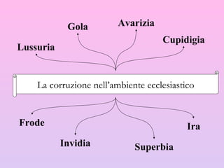 Lussuria Gola Avarizia Cupidigia Frode Invidia Superbia Ira La corruzione nell’ambiente ecclesiastico La corruzione nell’ambiente ecclesiastico 