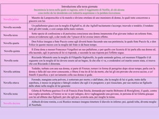     Alibech diviene romita, a cui Rustico monaco insegna rimettere il diavolo in inferno; poi, quindi tolta, diventa moglie di Neerbale.    Novella decima      Giletta di Nerbona guerisce il re di Francia d'una fistola; domanda per marito Beltramo di Rossiglione, il quale, contra sua voglia sposatala, a Firenze se ne va per isdegno, dove vagheggiando una giovane, in persona di lei Giletta giacque con lui ed ebbene due figliuoli; per che egli poi, avutola cara, per moglie la tenne.     Novella nona      Ferondo, mangiata certa polvere, è sotterrato per morto; e dall'abate, che la moglie di lui si gode, tratto della sepoltura, è messo in prigione e fattogli credere che egli è in purgatoro; e poi risuscitato, per suo nutrica un figliuolo dello abate nella moglie di lui generato    Novella ottava       Tedaldo, turbato con una sua donna, si parte di Firenze; tornavi in forma di peregrino dopo alcun tempo; parla con la donna e falla del suo error conoscente, e libera il ma ito di lei da morte, che lui gli era provato che aveva ucciso, e co' fratelli il pacefica; e poi saviamente colla sua donna si gode.     Novella settima      Ricciardo Minutolo ama la moglie di Filippello Sighinolfo, la quale sentendo gelosa, col mostrare Filippello il dì seguente con la moglie di lui dovere essere ad un bagno, fa che ella vi va, e credendosi col marito essere stata, si truova che con Ricciardo è dimorata.     Novella sesta      Il Zima dona a messer Francesco Vergellesi un suo pallafreno, e per quello con licenzia di lui parla alla sua donna ed, ella tacendo, egli in persona di lei si risponde, e secondo la sua risposta poi l'effetto segue.      Novella quinta      Don Felice insegna a frate Puccio come egli diverrà beato faccendo una sua penitenzia; la quale frate Puccio fa, e don Felice in questo mezzo con la moglie del frate si dà buon tempo.     Novella quarta      Sotto spezie di confessione e di purissima conscienza una donna innamorata d'un giovane induce un solenne frate, senza avvedersene egli, a dar modo che 'l piacer di lei avesse intero effetto.     Novella terza      Un pallafrenier giace con la moglie d'Agilulf re, di che Agilulf tacitamente s'accorge; truovalo e tondelo; il tonduto tutti gli altri tonde, e così campa della mala ventura.    Novella seconda      Masetto da Lamporecchio si fa mutolo e diviene ortolano di uno monistero di donne, le quali tutte concorrono a giacersi con lui.    Novella prima Introduzione alla terza giornata Incomincia la terza nella quale si ragiona, sotto il reggimento di Neifile, di chi alcuna  cosa molto da lui desiderata con industria acquistasse o la perduta ricoverasse. 