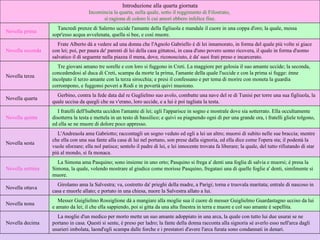      La moglie d'un medico per morto mette un suo amante adoppiato in una arca, la quale con tutto lui due usurai se ne portano in casa. Questi si sente, è preso per ladro; la fante della donna racconta alla signoria sé averlo esso nell'arca dagli usurieri imbolata, laond'egli scampa dalle forche e i prestatori d'avere l'arca furata sono condannati in denari.     Novella decima      Messer Guiglielmo Rossiglione dà a mangiare alla moglie sua il cuore di messer Guiglielmo Guardastagno ucciso da lui e amato da lei; il che ella sappiendo, poi si gitta da una alta finestra in terra e muore e col suo amante è sepellita.    Novella nona       Girolamo ama la Salvestra; va, costretto da' prieghi della madre, a Parigi; torna e truovala maritata; entrale di nascoso in casa e muorle allato; e portato in una chiesa, nuore la Salvestra allato a lui.     Novella ottava       La Simona ama Pasquino; sono insieme in uno orto; Pasquino si frega a' denti una foglia di salvia e muorsi; è presa la Simona, la quale, volendo mostrare al giudice come morisse Pasquino, fregatasi una di quelle foglie a' denti, similmente si muore.    Novella settima      L'Andreuola ama Gabriotto; raccontagli un sogno veduto ed egli a lei un altro; muorsi di subito nelle sue braccia; mentre che ella con una sua fante alla casa di lui nel portano, son prese dalla signoria, ed ella dice come l'opera sta; il podestà la vuole sforzare; ella nol patisce; sentelo il padre di lei, e lei innocente trovata fa liberare; la quale, del tutto rifiutando di star più al mondo, si fa monaca.     Novella sesta      I fratelli dell'Isabetta uccidon l'amante di lei; egli l'apparisce in sogno e mostrale dove sia sotterrato. Ella occultamente disotterra la testa e mettela in un testo di bassilico; e quivi su piagnendo ogni dì per una grande ora, i fratelli gliele tolgono, ed ella se ne muore di dolore poco appresso.     Novella quinta      Gerbino, contra la fede data dal re Guglielmo suo avolo, combatte una nave del re di Tunisi per torre una sua figliuola, la quale uccisa da quegli che su v'erano, loro uccide, e a lui è poi tagliata la testa.     Novella quarta      Tre giovani amano tre sorelle e con loro si fuggono in Creti. La maggiore per gelosia il suo amante uccide; la seconda, concedendosi al duca di Creti, scampa da morte la prima, l'amante della quale l'uccide e con la prima si fugge: ènne incolpato il terzo amante con la terza sirocchia; e presi il confessano e per tema di morire con moneta la guardia corrompono, e fuggonsi poveri a Rodi e in povertà quivi muoiono.     Novella terza      Frate Alberto dà a vedere ad una donna che l'Agnolo Gabriello è di lei innamorato, in forma del quale più volte si giace con lei; poi, per paura de' parenti di lei della casa gittatosi, in casa d'uno povero uomo ricovera, il quale in forma d'uomo salvatico il dì seguente nella piazza il mena, dove, riconosciuto, è da' suoi frati preso e incarcerato.     Novella seconda      Tancredi prenze di Salerno uccide l'amante della figliuola e mandale il cuore in una coppa d'oro; la quale, messa sopr'esso acqua avvelenata, quella si bee, e così muore.     Novella prima Introduzione alla quarta giornata Incomincia la quarta, nella quale, sotto il reggimento di Filostrato,  si ragiona di coloro li cui amori ebbero infelice fine. 