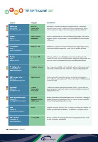 74  Inbound Logistics • May 2015
TMSBUYER’SGUIDE2015
VENDOR PRODUCT DESCRIPTION
H
L
C
Descartes
Waterloo, ON
www.descartes.com
Descartes
Transportation
Management
Helps logistics managers, shippers, and third parties evaluate transportation
alternatives simultaneously to find the most efficient shipping method. Manages
contract carriers from shipment planning through execution and settlement.
H Elemica
Wayne, PA
www.elemica.com
Elemica Logistics
Management
Supports complete process of order-to-shipment planning, booking, execution and
settlement, visibility, monitoring, alerts, exception management, connectivity, and
collaboration.
H eShip Global
Dallas, TX
www.eshipglobal.com
eShipGlobal TMS Handles every aspect of the transportation lifecycle, including strategic sourcing,
rate quotes, transportation execution, freight audit and payment settlement.
H Fortigo
Austin, TX
www.fortigo.com
On-Demand TMS Automates, optimizes, and audits logistics processes across the supply chain.
Supplies one system of record for logistics across multiple sites, and interfaces with
enterprise resource planning and other supply chain management solutions.
L
C
Freightgate Inc.
Fountain Valley, CA
www.freightgate.com
Freightgate Universe Allows shippers to consolidate orders, build loads, optimize routes, maintain end-to-
end visibility, collaborate with other stakeholders, and audit and pay freight bills.
H GE Transportation
Chicago, IL
www.getransportation.com
ShipperConnect Handles multi-modal transportation planning, execution, terminal operations,
carrier settlement, and exception alerts while providing shipment visibility across all
carriers and modes.
H
C
GT Nexus
Oakland, CA
www.gtnexus.com
GT Nexus
Transportation
Management
Capabilities include real-time shipment/item-level visibility; ocean, air, and truck
spend management; freight audit; shipment planning; consolidation management;
and shipment execution.
H
C
GTG Technology Group
Houston, TX
www.gtgtechnologygroup.com
Intermodal
Management System
and Extensions
Manages global transportation management systems for intermodal, brokerage, and
drayage transportation companies of all sizes. All-inclusive software including EDI,
document imaging, and integrated accounting.
L GTS
Hudson, OH
www.onestopshipping.com
Herman Integrates rate quotes and transit times for multiple carriers with SMC3
RateWare. Bill
of lading automation and EDI 204 support. EDI updates for tracking and invoicing.
H HA Logistics
Pleasanton, CA
www.halogistics.com
AdvantageTMS Manages automated rate shopping, shipment tracking, margin acceleration, freight
bill audit and payment, and reporting.
 