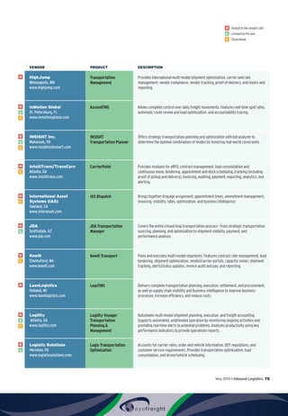 May 2015 • Inbound Logistics 75
H
L
C
Hostedonthevendor’ssite
Licensedtotheuser
Cloudbased
VENDOR PRODUCT DESCRIPTION
H HighJump
Minneapolis, MN
www.highjump.com
Transportation
Management
Provides international multi-modal shipment optimization, carrier and rate
management, vendor compliance, vendor tracking, proof-of-delivery, and claims and
reporting.
H
L
C
InMotion Global
St. Petersburg, FL
www.inmotionglobal.com
AscendTMS Allows complete control over daily freight movements. Features real-time spot rates,
automatic route review and load optimization, and accountability tracing.
H
L
C
INSIGHT Inc.
Manassas, VA
www.insightoutsmart.com
INSIGHT
Transportation Planner
Offers strategic transportation planning and optimization with bid analyzer to
determine the optimal combination of modes by honoring real-world constraints.
H
C
IntelliTrans/TransCore
Atlanta, GA
www.intellitrans.com
CarrierPoint Provides modules for eRFQ, contract management, load consolidation and
continuous move, tendering, appointment and dock scheduling, tracking (including
proof of pickup and delivery), invoicing, auditing, payment, reporting, analytics, and
alerting.
H
C
International Asset
Systems (IAS)
Oakland, CA
www.interasset.com
IAS Dispatch Brings together drayage assignment, appointment times, amendment management,
invoicing, visibility, rates, optimization, and business intelligence.
H
L
JDA
Scottsdale, AZ
www.jda.com
JDA Transportation
Manager
Covers the entire closed loop transportation process — from strategic transportation
sourcing, planning, and optimization to shipment visibility, payment, and
performance analysis.
H
C
Kewill
Chelmsford, MA
www.kewill.com
Kewill Transport Plans and executes multi-modal shipments. Features contract rate management, load
tendering, shipment optimization, vendor/carrier portals, capacity center, shipment
tracking, alerts/status updates, invoice audit and pay, and reporting.
H LeanLogistics
Holland, MI
www.leanlogistics.com
LeanTMS Delivers complete transportation planning, execution, settlement, and procurement,
as well as supply chain visibility and business intelligence to improve business
processes, increase efficiency, and reduce costs.
H
L
C
Logility
 Atlanta, GA
www.logility.com
Logility Voyager
Transportation
Planning 
Management
Automates multi-modal shipment planning, execution, and freight accounting.
Supports automated, unattended operation by monitoring ongoing activities and
providing real-time alerts to potential problems. Analyzes productivity using key
performance indicators to provide operations reports.
H
L
Logistix Solutions
Herndon, VA
www.logistixsolutions.com
Logix Transportation
Optimization
Accounts for carrier rates, order and vehicle information, DOT regulations, and
customer service requirements. Provides transportation optimization, load
consolidation, and driver/vehicle scheduling.
 