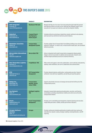 76  Inbound Logistics • May 2015
TMSBUYER’SGUIDE2015
VENDOR PRODUCT DESCRIPTION
H
C
M33 Integrated
Greenville, SC
www.m33integrated.com
Blackbeard TMS Suite Manages the lifecycle of an order, from rate quoting through freight bill payment
and reporting. Delivers accurate carrier rating and rate shopping, proper carrier
execution for increased cost reduction, and real-time shipment visibility.
H
C
Made4net
Hackensack, NJ
www.made4net.us
TransportExpert,
RoutingExpert,
DeliveryExpert
Schedules deliveries and pickups, dispatching, dynamic optimized route planning,
and track-and-trace with driver electronic proof of delivery.
H
L
C
Manhattan Associates
Atlanta, GA
www.manh.com
Transportation
Management System
Provides a global view of transportation from bidding to billing across all modes –
inbound or outbound – to reduce costs, reroute around trouble spots, and coordinate
deliveries precisely.
H
L
C
MercuryGate International
Cary, NC
www.mercurygate.com
MercuryGate TMS Delivers integrated multi-modal transportation management allowing global
shippers and service providers to optimize and execute loads. Analytics and a
workflow engine automate processes for maximum efficiency.
H
L
C
Next Generation Logistics
Inverness, IL
www.nextgeneration.com
FreightMaster TMS Offers end-to-end support, order entry optimization, carrier selection, load planning,
auditing, online settlement, and carrier collaboration and communication.
H
L
NTE
Oakbrook Terrace, IL
www.nte.com
NTE Transportation
Management
Provides shipment planning, optimization, routing guide execution, financial
settlement, track-and-trace capabilities, and alerting and reporting options.
H
L
C
Nulogx Inc. 
Mississauga, ON
www.nulogx.com
Transportation
Manager System
Online (TMSO)
Supports all activities necessary to manage and execute the full lifecycle of the
transportation process.
H
C
One Network
Dallas, TX
www.onenetwork.com
Intelligent Logistics
TMS
Integrates transportation planning and optimization, execution, and financial
reconciliation, providing comprehensive visibility and control across the entire
transportation network.
H
L
C
Oracle
Redwood Shores, CA
www.oracle.com
Oracle Transportation
Management
Provides carrier rate bidding and management, shipment planning and execution,
freight billing and claims, visibility, and key performance indicators.
L Paragon Software
Systems
Dallas, TX
www.paragontruckrouting.com
Paragon Provides routing and scheduling optimization including multi-drop routing, last-
mile deliveries, dynamic routing, strategic modeling, tracking/telematics, and KPI
reporting.
 