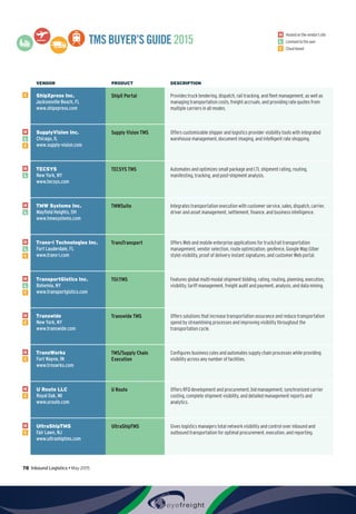 78  Inbound Logistics • May 2015
TMSBUYER’SGUIDE2015
VENDOR PRODUCT DESCRIPTION
C ShipXpress Inc.
Jacksonville Beach, FL
www.shipxpress.com
ShipX Portal Provides truck tendering, dispatch, rail tracking, and fleet management, as well as
managing transportation costs, freight accruals, and providing rate quotes from
multiple carriers in all modes.
H
L
C
SupplyVision Inc.
Chicago, IL
www.supply-vision.com
Supply Vision TMS Offers customizable shipper and logistics provider visibility tools with integrated
warehouse management, document imaging, and intelligent rate shopping.
H
L
TECSYS
New York, NY
www.tecsys.com
TECSYS TMS Automates and optimizes small package and LTL shipment rating, routing,
manifesting, tracking, and post-shipment analysis.
H
L
TMW Systems Inc.
Mayfield Heights, OH
www.tmwsystems.com
TMWSuite Integrates transportation execution with customer service, sales, dispatch, carrier,
driver and asset management, settlement, finance, and business intelligence.
H
L
C
Trans-i Technologies Inc.
Fort Lauderdale, FL
www.trans-i.com
TransTransport  Offers Web and mobile enterprise applications for truck/rail transportation
management, vendor selection, route optimization, geofence, Google Map (Uber
style) visibility, proof of delivery instant signatures, and customer Web portal.
H
L
C
TransportGistics Inc.
Bohemia, NY
www.transportgistics.com
TGI:TMS Features global multi-modal shipment bidding, rating, routing, planning, execution,
visibility, tariff management, freight audit and payment, analysis, and data mining.
H
C
Transwide
New York, NY
www.transwide.com
Transwide TMS Offers solutions that increase transportation assurance and reduce transportation
spend by streamlining processes and improving visibility throughout the
transportation cycle.
H
C
TransWorks
Fort Wayne, IN
www.trnswrks.com
TMS/Supply Chain
Execution
Configures business rules and automates supply chain processes while providing
visibility across any number of facilities.
H
C
U Route LLC
Royal Oak, MI
www.uroute.com
U Route Offers RFQ development and procurement, bid management, synchronized carrier
costing, complete shipment visibility, and detailed management reports and
analytics.
H
C
UltraShipTMS
Fair Lawn, NJ
www.ultrashiptms.com
UltraShipTMS Gives logistics managers total network visibility and control over inbound and
outbound transportation for optimal procurement, execution, and reporting.
H
L
C
Hostedonthevendor’ssite
Licensedtotheuser
Cloudbased
 