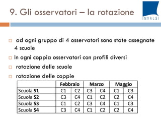 9. Gli osservatori – la rotazione
Febbraio Marzo Maggio
Scuola S1 C1 C2 C3 C4 C1 C3
Scuola S2 C3 C4 C1 C2 C2 C4
Scuola S3 C1 C2 C3 C4 C1 C3
Scuola S4 C3 C4 C1 C2 C2 C4
 ad ogni gruppo di 4 osservatori sono state assegnate
4 scuole
 In ogni coppia osservatori con profili diversi
 rotazione delle scuole
 rotazione delle coppie
 