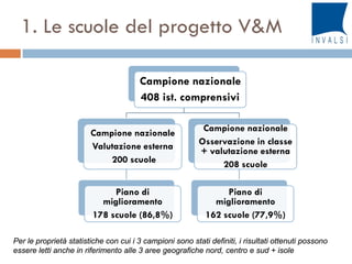 1. Le scuole del progetto V&M
Campione nazionale
408 ist. comprensivi
Campione nazionale
Valutazione esterna
200 scuole
Piano di
miglioramento
178 scuole (86,8%)
Campione nazionale
Osservazione in classe
+ valutazione esterna
208 scuole
Piano di
miglioramento
162 scuole (77,9%)
Per le proprietà statistiche con cui i 3 campioni sono stati definiti, i risultati ottenuti possono
essere letti anche in riferimento alle 3 aree geografiche nord, centro e sud + isole
 