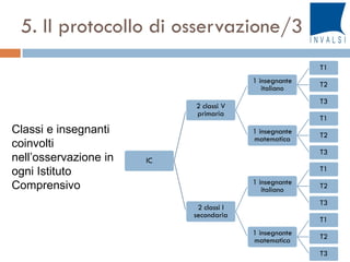 5. Il protocollo di osservazione/3
IC
2 classi V
primaria
1 insegnante
italiano
T1
T2
T3
1 insegnante
matematica
T1
T2
T3
2 classi I
secondaria
1 insegnante
italiano
T1
T2
T3
1 insegnante
matematica
T1
T2
T3
Classi e insegnanti
coinvolti
nell’osservazione in
ogni Istituto
Comprensivo
 