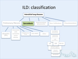 Interstitial lung diseases
Sarcoidosis
Idiopathic
(IPF)
Associated
with
connective
tissue
disease
Radiotherapy
Drugs Post-ARDS
Pulmonary fibrosis Hypersensitivity
pneumonitis Rare / infiltrations
Lymphangitis
carcinomatosis
LIP
Eosinophilic
pneumonias
Organising
pneumonia
LAM
Histiocytosis X
Pneumoconiosis
amyloid
Alveolar
proteinosis
ILD: classification
Other
RB-ILDDIP
 