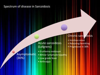Asymptomatic
(30%)
Acute sarcoidosis
(Lofgrens)
• Erythema nodosum
• Bihilar lymphadenopathy
• Low grade fever
• Arthralgia
Chronic sarcoidosis
• Insidious onset
• Relapsing/remitting
• Progressive in 30%
Spectrum of disease in Sarcoidosis
 