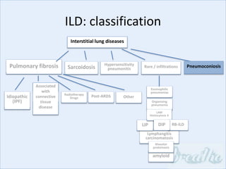 Interstitial lung diseases
Sarcoidosis
Idiopathic
(IPF)
Associated
with
connective
tissue
disease
Radiotherapy
Drugs Post-ARDS
Pulmonary fibrosis Hypersensitivity
pneumonitis Rare / infiltrations
Lymphangitis
carcinomatosis
LIP
Eosinophilic
pneumonias
Organising
pneumonia
LAM
Histiocytosis X
Pneumoconiosis
amyloid
Alveolar
proteinosis
ILD: classification
Other
RB-ILDDIP
 