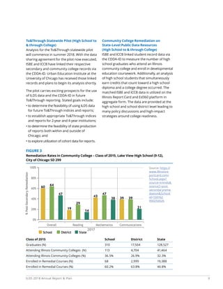 9ILDS 2018 Annual Report  Plan
ToThrough Statewide Pilot (High School to
 through College)
Analysis for the ToThrough statewide pilot
will commence in summer 2018. With the data
sharing agreement for the pilot now executed,
ISBE and ICCB have linked their respective
secondary and community college records via
the CDDA-ID. Urban Education Institute at the
University of Chicago has received those linked
records and plans to begin its analysis shortly.
The pilot carries exciting prospects for the use
of ILDS data and the CDDA-ID in future
ToThrough reporting. Stated goals include:
• to determine the feasibility of using ILDS data
for future ToThrough indices and reports;
• to establish appropriate ToThrough indices
and reports for 2-year and 4-year institutions;
• to determine the feasibility of state production
of reports both within and outside of
Chicago; and
• to explore utilization of cohort data for reports.
Community College Remediation on
State-Level Public Data Resources
(High School to  through College)
ISBE and ICCB linked student record data via
the CDDA-ID to measure the number of high
school graduates who attend an Illinois
community college and enroll in developmental
education coursework. Additionally, an analysis
of high school students that simultaneously
earn credits that count toward a high school
diploma and a college degree occurred. The
matched ISBE and ICCB data is utilized on the
Illinois Report Card and Ed360 platform in
aggregate form. The data are provided at the
high school and school district level leading to
many policy discussions and high-impact
strategies around college readiness.
FIGURE 3
Remediation Rates in Community College – Class of 2015, Lake View High School (9-12),
City of Chicago SD 299
Source: https://
www.illinoisre
portcard.com/
School.aspx?
source=trends
source2=post
secondaryreme
diationSchool
id=150162
990250026
Class of 2015 					School		District		State
Graduates (N) 					310		17,504		128,527
Attending Illinois Community Colleges (N) 		 113		 4,704		 41,464
Attending Illinois Community Colleges (%)		 36.5%		 26.9%		 32.3%
Enrolled in Remedial Courses (N) 			 68		 2,999		 19,388
Enrolled in Remedial Courses (%)			 60.2%		 63.8%		 46.8%
2017
 
