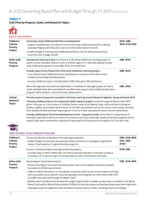 12 ILDS 2018 Annual Report  Plan
III. ILDS Governing Board Plan and Budget Through FY 2019 (continued)
TABLE 7
ILDS Priority Projects, Goals, and Research Topics
IDHS, ISBE,
IBHE, ICCB, IDES
ISBE, ICCB, IBHE,
ISAC, IDES,
DCEO
ICCB, ISBE
ISBE, ICCB, IBHE
ISBE, IDHS
ISBE, IDHS
ISBE, IDHS
Children’s
Cabinet
Priority
Project 
Children’s
Cabinet
Priority
Project 
Other ILDS
Priority
Projects
EARLY CHILDHOOD
HIGH SCHOOL TO  THROUGH COLLEGE
Critical
Research
Topics 
Other ILDS
Priority
Projects 
Continuity: Early Childhood Workforce Development
- Support establishment of a distinct count of the Early Childhood workforce utilizing
Gateways Registry and Educator Licensure Information System records
- Enable linkage of existing Early Childhood workforce records with postsecondary
outcomes and UI wage records
Continuity: Workforce Readiness Through Apprenticeship
- Enable linkage of secondary and postsecondary outcomes to investigate longitudinal
impact of participation in apprenticeship programs
Current: Transitional Math and High School Equivalency
- Consider ways in which linked data can inform planned evaluation processes as well as
an analysis of 1st quarter high school equivalency and/or transitional math data
Illinois Report Card Enhancements:
- Enhance the Report Card with new data and/or metrics that address new Every Student
Succeeds Act (ESSA) requirements
- Collect in IHEIS information on remediation and dual-credit courses at the student-unit level
with associated course specific outcomes (grades), and integrate this information with ICCB
and ISBE data reported through the Report Card
- Develop plan to publicize and increase the usage of high school to college success reports included in the Illinois
Report Card and/or Illinois Postsecondary Profiles for local secondary and postsecondary education alignment
- Investigate areas for alignment with the Illinois Postsecondary Profiles, including metrics and design
Priority research questions included in the Early Learning Council Research Agenda– being refreshed 2018
The early childhood Return On Investment (ROI) research project funded through the Illinois Data FIRST
grant. It focuses on 1) the impact of funding choices made at the federal, state, and local level on program
quality, stability, and student performance on the KIDS assessment; and 2) the various cost savings resulting
from publicly funded early learning programs in terms of later educational human service investments.
A study validating the Preschool Development Grant – Expansion Grant, which the U.S. Department of
Education awarded to Illinois to enhance its infrastructure to provide high-quality preschool programs and to
expand high need communities’ capacity for high-quality full day preschool programs for four year olds.
Incorporate Head Start data into Phase III of the early childhood matching project to
obtain a more complete, distinct count of children ages 0-5 in selected, publicly funded
early childhood programs across ISBE, IDHS, and Head Start
Include reports from Phase II/III of the early childhood matching project:
- on an Illinois Early Childhood Services Dashboard as a feature of the Illinois Early
Childhood Asset Map (IECAM) website
- as early childhood reports included within ISBE’s Education 360 dashboard
Work with agencies and external stakeholders to develop an interagency plan on how to
utilize available State data and platforms to effectively support early childhood educators,
program administrators, and community collaborations
 