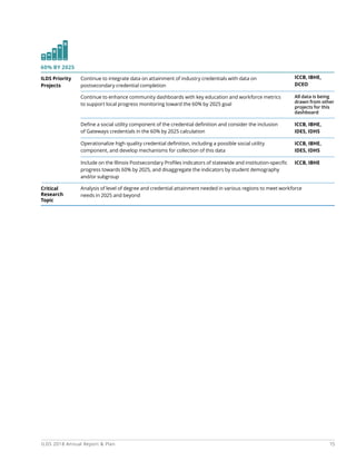 15ILDS 2018 Annual Report  Plan
ICCB, IBHE,
DCEO
ICCB, IBHE,
IDES, IDHS
ICCB, IBHE,
IDES, IDHS
ICCB, IBHE
All data is being
drawn from other
projects for this
dashboard
ILDS Priority
Projects
Critical
Research
Topic
Continue to integrate data on attainment of industry credentials with data on
postsecondary credential completion
Continue to enhance community dashboards with key education and workforce metrics
to support local progress monitoring toward the 60% by 2025 goal
Define a social utility component of the credential definition and consider the inclusion
of Gateways credentials in the 60% by 2025 calculation
Operationalize high quality credential definition, including a possible social utility
component, and develop mechanisms for collection of this data
Include on the Illinois Postsecondary Profiles indicators of statewide and institution-specific
progress towards 60% by 2025, and disaggregate the indicators by student demography
and/or subgroup
Analysis of level of degree and credential attainment needed in various regions to meet workforce
needs in 2025 and beyond
60% BY 2025
 