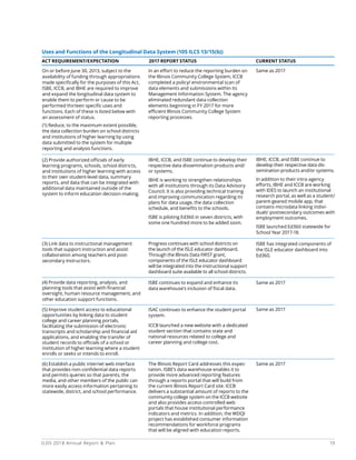 19ILDS 2018 Annual Report  Plan
Uses and Functions of the Longitudinal Data System (105 ILCS 13/15(b))
ACT REQUIREMENT/EXPECTATION 	 2017 REPORT STATUS 	 CURRENT STATUS
On or before June 30, 2013, subject to the
availability of funding through appropriations
made specifically for the purposes of this Act,
ISBE, ICCB, and IBHE are required to improve
and expand the longitudinal data system to
enable them to perform or cause to be
performed thirteen specific uses and
functions. Each of these is listed below with
an assessment of status.
(1) Reduce, to the maximum extent possible,
the data collection burden on school districts
and institutions of higher learning by using
data submitted to the system for multiple
reporting and analysis functions.
(2) Provide authorized officials of early
learning programs, schools, school districts,
and institutions of higher learning with access
to their own student-level data, summary
reports, and data that can be integrated with
additional data maintained outside of the
system to inform education decision-making.
(3) Link data to instructional management
tools that support instruction and assist
collaboration among teachers and post-
secondary instructors.
(4) Provide data reporting, analysis, and
planning tools that assist with financial
oversight, human resource management, and
other education support functions.
(5) Improve student access to educational
opportunities by linking data to student
college and career planning portals,
facilitating the submission of electronic
transcripts and scholarship and financial aid
applications, and enabling the transfer of
student records to officials of a school or
institution of higher learning where a student
enrolls or seeks or intends to enroll.
(6) Establish a public internet web interface
that provides non-confidential data reports
and permits queries so that parents, the
media, and other members of the public can
more easily access information pertaining to
statewide, district, and school performance.
In an effort to reduce the reporting burden on
the Illinois Community College System, ICCB
completed a policy/ environmental scan of
data elements and submissions within its
Management Information System. The agency
eliminated redundant data collection
elements beginning in FY 2017 for more
efficient Illinois Community College System
reporting processes.
IBHE, ICCB, and ISBE continue to develop their
respective data dissemination products and/
or systems.
IBHE is working to strengthen relationships
with all institutions through its Data Advisory
Council. It is also providing technical training
and improving communication regarding its
plans for data usage, the data collection
schedule, and benefits to the schools.
ISBE is piloting Ed360 in seven districts, with
some one hundred more to be added soon.
Progress continues with school districts on
the launch of the ISLE educator dashboard.
Through the Illinois Data FIRST grant,
components of the ISLE educator dashboard
will be integrated into the instructional support
dashboard suite available to all school districts.
ISBE continues to expand and enhance its
data warehouse’s inclusion of fiscal data.
ISAC continues to enhance the student portal
system.
ICCB launched a new website with a dedicated
student section that contains state and
national resources related to college and
career planning and college cost.
The Illinois Report Card addresses this expec-
tation. ISBE’s data warehouse enables it to
provide more advanced reporting features
through a reports portal that will build from
the current Illinois Report Card site. ICCB
delivers a substantial amount of reports to the
community college system on the ICCB website
and also provides access-controlled web
portals that house institutional performance
indicators and metrics. In addition, the WDQI
project has established consumer information
recommendations for workforce programs
that will be aligned with education reports.
Same as 2017
IBHE, ICCB, and ISBE continue to
develop their respective data dis-
semination products and/or systems.
In addition to their intra-agency
efforts, IBHE and ICCB are working
with IDES to launch an institutional
research portal, as well as a student/
parent-geared mobile app, that
contains microdata linking indivi-
duals’ postsecondary outcomes with
employment outcomes.
ISBE launched Ed360 statewide for
School Year 2017-18.
ISBE has integrated components of
the ISLE educator dashboard into
Ed360.
Same as 2017
Same as 2017
Same as 2017
 