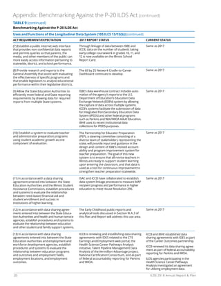 20 ILDS 2018 Annual Report  Plan
Uses and Functions of the Longitudinal Data System (105 ILCS 13/15(b)) (continued)
ACT REQUIREMENT/EXPECTATION 	 2017 REPORT STATUS 	 CURRENT STATUS
(7) Establish a public internet web interface
that provides non-confidential data reports
and permits queries so that parents, the
media, and other members of the public can
more easily access information pertaining to
statewide, district, and school performance.
(8) Provide research and reports to the
General Assembly that assist with evaluating
the effectiveness of specific programs and
that enable legislators to analyze educational
performance within their legislative districts.
(9) Allow the State Education Authorities to
efficiently meet federal and State reporting
requirements by drawing data for required
reports from multiple State systems.
(10) Establish a system to evaluate teacher
and administrator preparation programs
using student academic growth as one
component of evaluation.
(11) In accordance with a data sharing
agreement entered into between the State
Education Authorities and the Illinois Student
Assistance Commission, establish procedures
and systems to evaluate the relationship
between need-based financial aid and
student enrollment and success in
institutions of higher learning.
(12) In accordance with data sharing agree-
ments entered into between the State Educa-
tion Authorities and health and human service
agencies, establish procedures and systems to
evaluate the relationship between education
and other student and family support systems.
(13) In accordance with data sharing
agreements entered into between the State
Education Authorities and employment and
workforce development agencies, establish
procedures and systems to evaluate the
relationship between education programs
and outcomes and employment fields,
employment locations, and employment
outcomes.
Through linkage of data between ISBE and
ICCB, data on the number of students taking
early college coursework in grades 10, 11, and
12 is now available on the Illinois School
Report Card.
The 60 by 25 Network Cradle-to-Career
Dashboard continues to develop.
ISBE’s data warehouse contract includes auto-
mation of the agency’s reports to the U.S.
Department of Education’s Education Data
Exchange Network (EDEN) system by allowing
the capture of data across multiple systems.
ICCB’s systems facilitate the submission of data
for Integrated Post-Secondary Education Data
System (IPEDS) and other federal programs
such as Perkins and WIA/WIOA Adult Education.
IBHE uses its recent institutional data
collections for IPEDS purposes.
The Partnership for Educator Preparation
(PEP), a steering committee consisting of a
diverse team of stakeholders representing the
state, will provide input and guidance in the
design and content of ISBE’s revised account-
ability and program improvement system for
teacher preparation. The goal of this new
system is to ensure that all novice teachers in
Illinois are ready to support student learning
upon entering the classroom, and that data is
used as a tool for continuous improvement to
strengthen teacher preparation statewide.
ISAC and ICCB have collaborated to establish
data system linkage processes to measure MAP
recipient progress and performance in higher
education to meet House Resolution 296.
The Early Childhood public reports and
analytical tools discussed in Section III.A.3 of
this Plan and Report will address this use area.
ICCB is renewing and establishing data sharing
agreements with IDES related to the CTE
Earnings and Employment web portal, the
Health Science Career Pathways Analysis
initiative, Talent Pipeline Management Data
Analysis of the Vermillion Advantage project,
National Certification Consortium, and as part
of federal accountability reporting for Perkins
and WIOA.
Same as 2017
Same as 2017
Same as 2017
Same as 2017
Same as 2017
Same as 2017
ICCB and IBHE established data
sharing agreements with IDES as part
of the Career Outcomes partnership.
ICCB renewed its data sharing agree-
ment as part of federal accountability
reporting for Perkins and WIOA.
ILDS agencies participating in the
Health Science Career Pathways
Analysis investigated an agreement
for utilizing employment data.
TABLE 9 (continued)
Benchmarking Against the P-20 ILDS Act
Appendix: Benchmarking Against the P-20 ILDS Act (continued)
 