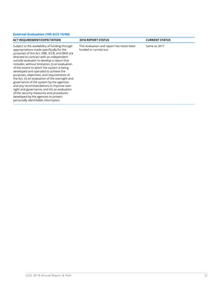 21ILDS 2018 Annual Report  Plan
External Evaluation (105 ILCS 13/40)
ACT REQUIREMENT/EXPECTATION 	 2016 REPORT STATUS 	 CURRENT STATUS
Subject to the availability of funding through
appropriations made specifically for the
purposes of this Act, ISBE, ICCB, and IBHE are
directed to contract with an independent
outside evaluator to develop a report that
includes, without limitation, (i) an evaluation
of the extent to which the system is being
developed and operated to achieve the
purposes, objectives, and requirements of
the Act, (ii) an evaluation of the oversight and
governance of the system by the agencies
and any recommendations to improve over-
sight and governance, and (iii) an evaluation
of the security measures and procedures
developed by the agencies to protect
personally identifiable information.
This evaluation and report has never been
funded or carried out.
Same as 2017
 