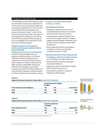 7ILDS 2018 Annual Report  Plan
C. Progress on End-User Priorities
The ILDS Agencies performed significant work
and achieved a number of accomplishments
in the end-user service priorities established
by the Governing Board for FY 2018. The 2017
Annual Report  Plan identified priority
projects and research topics for each of the
end-user service priority areas, with a goal of
making significant progress on each one by
the end of the fiscal year. Below are descrip-
tions and highlights from selected FY17 ILDS
priorities and related projects.
College Enrollment and Completion
Patterns of Gateways Credential Holders
(Early Childhood)
Gateways Credentials serve as professional
symbols of the knowledge, skills, and
experience held by members of the early
childhood workforce. IDHS awards the
credentials, which are administered by the
Illinois Network of Child Care Resource and
Referral Agencies (INCCRRA). Utilizing the
CDDA-ID to link Gateways records with
postsecondary data from ICCB and IBHE, this
study describes Gateways credential holders
and their enrollment and completion patterns
through 2- and 4-year postsecondary
institutions in Illinois.
Key findings include that:
• Gateways credential holders are more
racially/ethnically diverse than the overall
early childhood workforce in Illinois;
• many Gateways credential holders have
earned some college credit but no degree,
suggesting that Gateways credentials could
be used to inform progress towards 60%
by 2025; and
• early childhood enrollments and degree
completions in Illinois are declining
irrespective of sector or level.
Recommendations for future study include:
• investigating credential and degree stacking
across Gateways and higher education,
• determining the value-add of employer-
recognized credentials,
• making the case for social utility in helping
define credential quality, and
• expanding the analysis to include all
Gateways credential types.
TABLE 5
Degree Attainment Status for those with a Level 4 ECE Credential
		Earned Associate’s Degree
	 or Higher	
ECE Credential Level 4 (Highest)	 No	 Yes	 Grand Total
ICCB	 750	658	 1408
IBHE	 564	129	 693
TABLE 6
Degree Attainment Status for those with a Level 3 ECE Credential
					 Earned a Credential
or Degree	
ECE Credential Level 3	 No	 Yes	 Grand Total
ICCB	 134	80	 214
IBHE	 76	0	 76
Source: https://www.ibhe.org/assets/files/GatewaysFullReport.pdf
EARNED ASSOCIATES
DEGREE OR HIGHER
EARNED CREDENTIAL
OR DEGREE
ICCB IBHE
ICCB IBHE
NO
NO
NO
NO
YES
YES
YES
YES
750
658
564
129
134 80 76
0
 
