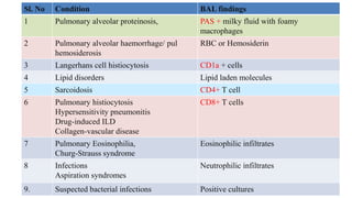 Bal Rbcs Childhood Interstitial lung disease (ILD) | PPTX