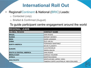 International Roll Out
•  Regional/Continent & National (BRIC) Leads:
o  Contacted (July);
o  Briefed & Confirmed (August)
To guide participant centre engagement around the world
REGIONAL LEADS
GLOBAL REGION CONTACT NAME
BRAZIL IVAN ROSAS
RUSSIA SERGEY ADVEEV
INDIA ZARIR UDWADIA
CHINA ZUO JUN XU
NORTH AMERICA
FERNANDO MARTINEZ
KEVIN FLAHERTY
EUROPE
LUCA RICHELDI
SIMON WALSH
SOUTH & CENTRAL AMERICA IVAN ROSAS
MIDDLE EAST CAROLE YOUAKIM
AFRICA KEERTAN DHEDA
ASIA-PACIFIC
ARATA AZUMA (JAPAN / ASIA)
TAMERA CORTE (AUSTRALIA / NEW ZEALAND)
 