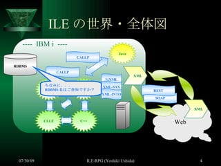 ILE の世界・全体図 RDBMS Java Web 　 XML CALLP SOAP REST 　 XML RPG-IV CLLE C C++ ----  IBM i  ---- CALLP %XML XML-SAX XML-INTO ちなみに．．． RDBMS 名はご存知ですか？ 