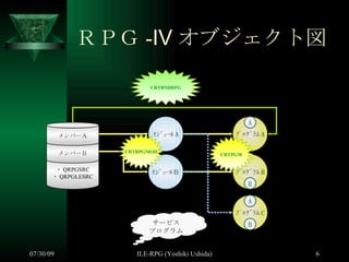 ＲＰＧ -Ⅳ オブジェクト図 ﾓｼﾞｭｰﾙ A ﾓｼﾞｭｰﾙＢ CRTRPGMOD CRTBNDRPG CRTPGM サービス プログラム ・ QRPGSRC ・ QRPGLESRC メンバーＢ メンバーＡ ﾌﾟﾛｸﾞﾗﾑ A A ﾌﾟﾛｸﾞﾗﾑ B B ﾌﾟﾛｸﾞﾗﾑ C A B 