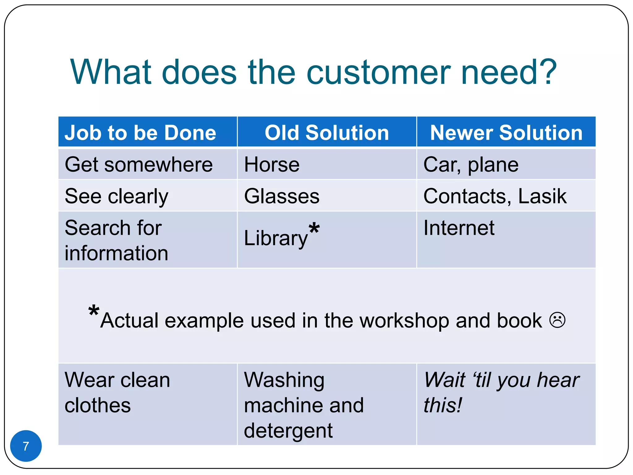 What does the customer need?
Job to be Done

Get somewhere
See clearly
Search for
information

Old Solution

Horse
Glasses
Library*

Newer Solution

Car, plane
Contacts, Lasik
Internet

*Actual example used in the workshop and book 
Wear clean
clothes
7

Washing
machine and
detergent

Wait ‘til you hear
this!

 