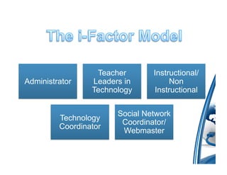 Teacher       Instructional/
Administrator    Leaders in          Non
                 Technology     Instructional


                       Social Network
         Technology
                        Coordinator/
         Coordinator
                        Webmaster
 