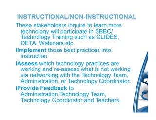 These stakeholders inquire to learn more
  technology will participate in SBBC/
  Technology Training such as GLIDES,
  DETA, Webinars etc.
iImplement those best practices into
  instruction
iAssess which technology practices are
  working and re-assess what is not working
  via networking with the Technology Team,
  Administration, or Technology Coordinator.
iProvide Feedback to
  Administration,Technology Team,
  Technology Coordinator and Teachers.
 