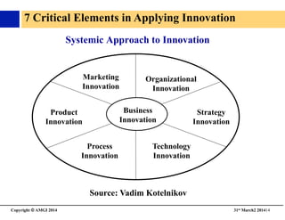 Copyright © AMGI 2014 	

31st March2 201414	

Systemic Approach to Innovation	

Marketing
Innovation	

Organizational
Innovation	

Product
Innovation	

Strategy
Innovation	

Technology
Innovation	

Process
Innovation	

Business
Innovation	

Source: Vadim Kotelnikov	

7 Critical Elements in Applying Innovation	

 