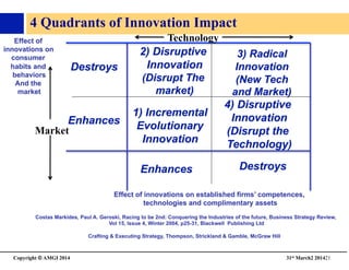 Copyright © AMGI 2014 	

31st March2 201421	

4 Quadrants of Innovation Impact	

Technology 	

Market	

 