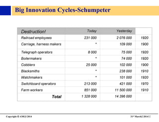 Copyright © AMGI 2014 	

31st March2 201432	

Big Innovation Cycles-Schumpeter	

 