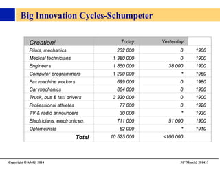 Copyright © AMGI 2014 	

31st March2 201433	

Big Innovation Cycles-Schumpeter	

 