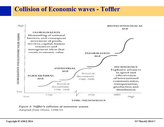 Copyright © AMGI 2014 	

31st March2 201435	

Collision of Economic waves - Tofﬂer	

 