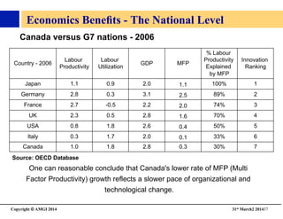 Copyright © AMGI 2014 	

31st March2 201437	

Economics Beneﬁts - The National Level	

Country - 2006
Labour
Productivity
Labour
Utilization
GDP MFP
% Labour
Productivity
Explained
by MFP
Innovation
Ranking
Japan 1.1 0.9 2.0 1.1 100% 1
Germany 2.8 0.3 3.1 2.5 89% 2
France 2.7 -0.5 2.2 2.0 74% 3
UK 2.3 0.5 2.8 1.6 70% 4
USA 0.8 1.8 2.6 0.4 50% 5
Italy 0.3 1.7 2.0 0.1 33% 6
Canada 1.0 1.8 2.8 0.3 30% 7
Source: OECD Database
One can reasonable conclude that Canada's lower rate of MFP (Multi
Factor Productivity) growth reflects a slower pace of organizational and
technological change.
Canada versus G7 nations - 2006
 
