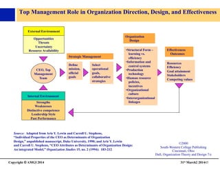 Copyright © AMGI 2014 	

31st March2 201443	

Top Management Role in Organization Direction, Design, and Effectiveness	

©2000	

South-Western College Publishing	

Cincinnati, Ohio	

Daft, Organization Theory and Design 7/e	

CEO, Top	

Management	

Team	

External Environment	

Opportunities	

Threats	

Uncertainty	

Resource Availability	

Internal Environment	

Strengths	

Weaknesses	

Distinctive competence	

Leadership Style	

Past Performance	

Strategic Management	

Organization	

Design	

Effectiveness	

Outcomes	

Deﬁne	

mission,	

ofﬁcial	

goals	

Select	

operational	

goals,	

collaborative	

strategies	

Resources	

Efﬁciency	

Goal attainment	

Stakeholders	

Competing values	

• Structural Form –	

learning vs.	

efﬁciency	

• Information and	

control systems	

• Production	

technology	

• Human resource	

policies, 	

incentives	

• Organizational	

culture	

• Interorganizational	

linkages	

Source: Adapted from Arie Y. Lewin and Carroll U. Stephens,	

“Individual Properties of the CEO as Determinants of Organization	

Design,” unpublished manuscript, Duke University, 1990; and Arie Y. Lewin	

and Carroll U. Stephens, “CEO Attributes as Determinants of Organization Design:	

An integrated Model,” Organization Studies 15, no. 2 (1994): 183-212	

 