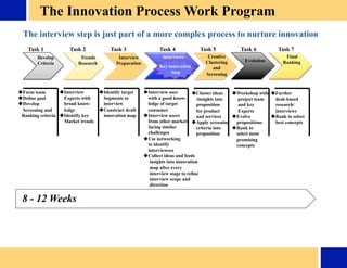 Task 1	

 Task 6	

Task 5	

Task 4	

Task 3	

Task 2	

Develop	

Criteria	

Trends	

Research	

Interview	

Preparation	

interviews	

Key innovation	

Step	

Task 7	

Creative	

Clustering	

and	

Screening	

Evolution	

Final	

Ranking	

 Form team	

 Deﬁne goal	

 Develop 	

Screening and	

Ranking criteria	

 Interview	

Experts with	

broad know-	

ledge	

 Identify key	

Market trends	

 Identify target	

Segments to 	

interview	

 Construct draft	

innovation map	

 Interview user	

with a good know-	

ledge of target	

consumer	

 Interview users 	

from other markets	

facing similar 	

challenges	

 Use networking	

to identify 	

interviewees	

 Collect ideas and feeds	

insights into innovation	

map after every 	

interview stage to reﬁne	

interview scope and	

direction	

 Cluster ideas	

/insights into	

proposition	

for product 	

and services	

 Apply screening	

criteria into	

proposition	

 Workshop with	

project team	

and key 	

Experts	

 Evolve	

propositions	

 Rank to	

select most	

promising	

concepts 	

 Further 	

desk-based	

research/	

interviews	

 Rank to select	

best concepts	

The interview step is just part of a more complex process to nurture innovation 	

8 - 12 Weeks	

The Innovation Process Work Program	

 