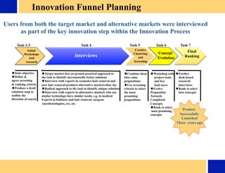 Task 1-3	

 Task 6	

Task 5	

Task 4	

Initial	

Workshops	

And	

research	

interviews	

Task 7	

Creative	

Clustering	

and	

Screening	

Concept	

Evolution	

Final	

Ranking	

 State objective	

 Deﬁne 	

agree screening	

 ranking criteria	

 Produce a draft 	

solutions map to	

outline the 	

direction of search 	

 Target market-feet on ground practical approach to	

the task to identify incrementally better solutions	

 Interview with experts in cosmetics hair removal and	

user hair removal products alternative markets-blue sky	

 Radical approach to the task to identify unique solutions	

 Interview with experts in alternative markets who use	

similar technology-have similar needs, e.g. in medical	

Experts in baldness and hair removal, surgeon.	

Anesthesiologists, etc, etc.	

 Combine ideas 	

Into value	

propositions	

 Use screening	

criteria to select	

the most 	

promising	

propositions	

 Workshop with	

project team	

and key 	

lead users	

 Evolve 	

Proposition	

Towards 	

Completed	

Concepts	

 Rank to select	

most promising	

concepts	

 Further 	

desk-based	

research/	

interviews	

 Rank to select	

best concepts	

Users from both the target market and alternative markets were interviewed 	

as part of the key innovation step within the Innovation Process 	

Product
Successfully	

Launched	

Three years ago	

Innovation Funnel Planning	

 
