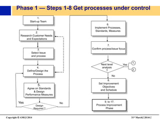 Copyright © AMGI 2014 	

31st March2 201462	

Phase 1 — Steps 1-8 Get processes under control 
7.
Conﬁrm process/issue focus
9. to 17.
Process Improvement
Phase
8.
Set Improvement
Objectives
and Schedule
6.
Implement Processes,
Standards, Measures
Next level
analysis
?
Yes
1. 
2.
No
1.
Start-up Team
5.
Agree on Standards
 Design
Performance Measures
2.
Research Customer Needs
and Expectations
3.
Select Issue
and process
4.
Deﬁne/Design the
Process
Design
Required ?
NoYes
 