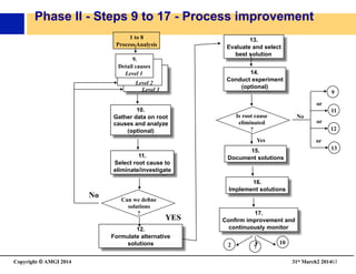 Copyright © AMGI 2014 	

31st March2 201463	

Phase II - Steps 9 to 17 - Process improvement
1 to 8	

Process Analysis	

9.	

Detail causes	

Level 1	

Level 2	

Level 3	

10.
Gather data on root
causes and analyze
(optional)
11.
Select root cause to
eliminate/investigate
Can we deﬁne	

solutions	

?	

12.
Formulate alternative
solutions
13.
Evaluate and select
best solution
14.
Conduct experiment
(optional)
Is root cause	

eliminated	

?	

15.
Document solutions
16.
Implement solutions
17.
Confirm improvement and
continuously monitor
9	

11	

12	

13	

7	

10	

2	

No	

YES	

No	

Yes	

or	

or	

or	

 